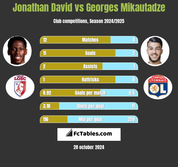 Jonathan David vs Georges Mikautadze h2h player stats