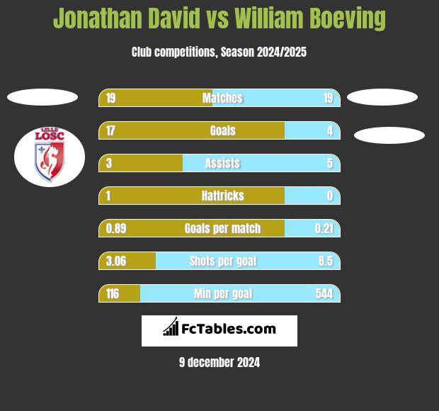 Jonathan David vs William Boeving h2h player stats