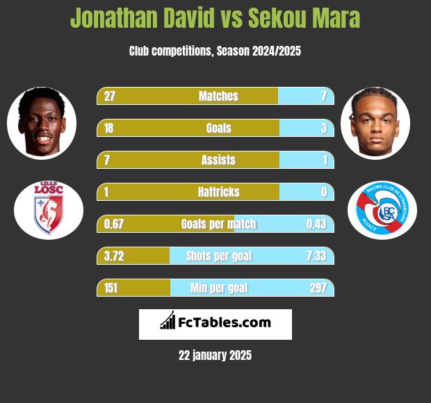 Jonathan David vs Sekou Mara h2h player stats