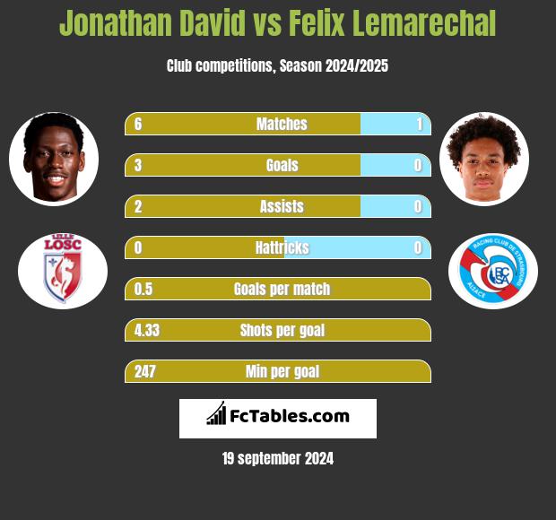 Jonathan David vs Felix Lemarechal h2h player stats