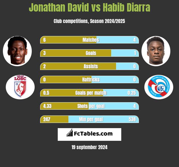 Jonathan David vs Habib Diarra h2h player stats