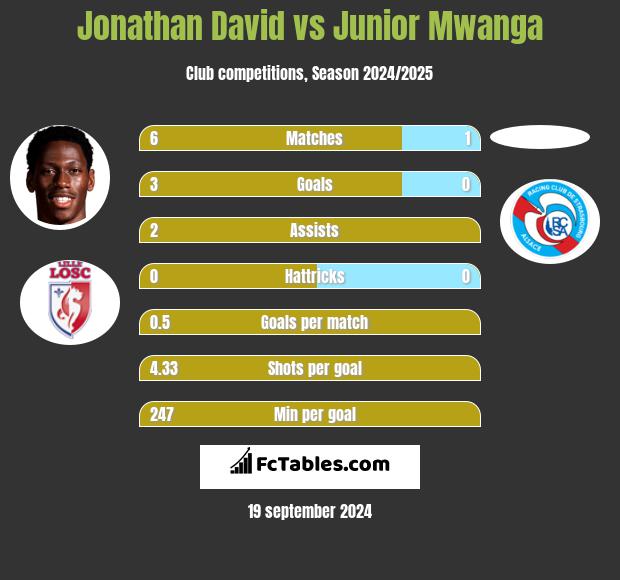 Jonathan David vs Junior Mwanga h2h player stats