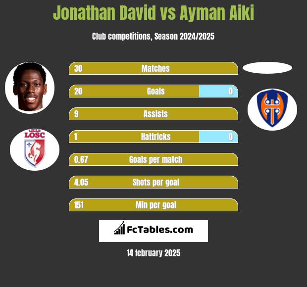 Jonathan David vs Ayman Aiki h2h player stats