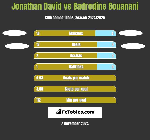 Jonathan David vs Badredine Bouanani h2h player stats