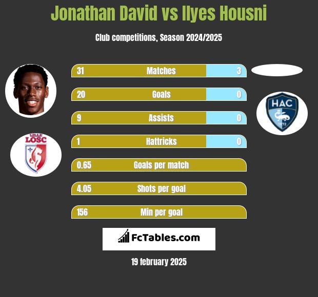 Jonathan David vs Ilyes Housni h2h player stats