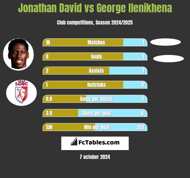 Jonathan David vs George Ilenikhena h2h player stats