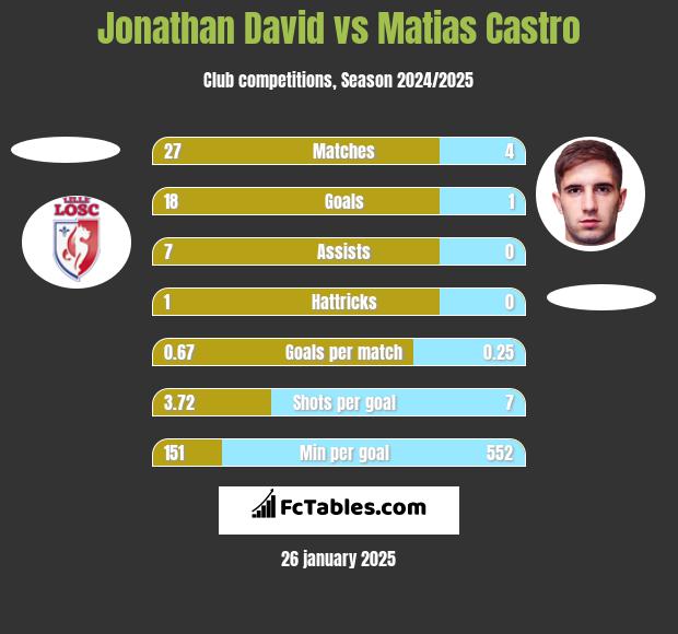 Jonathan David vs Matias Castro h2h player stats