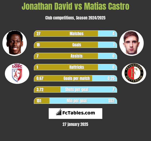 Jonathan David vs Matias Castro h2h player stats