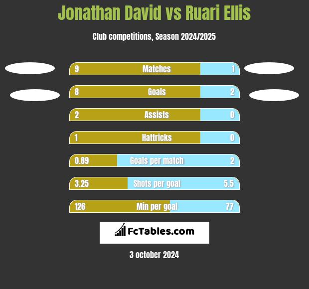 Jonathan David vs Ruari Ellis h2h player stats