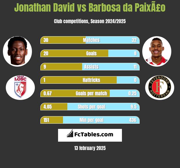 Jonathan David vs Barbosa da PaixÃ£o h2h player stats