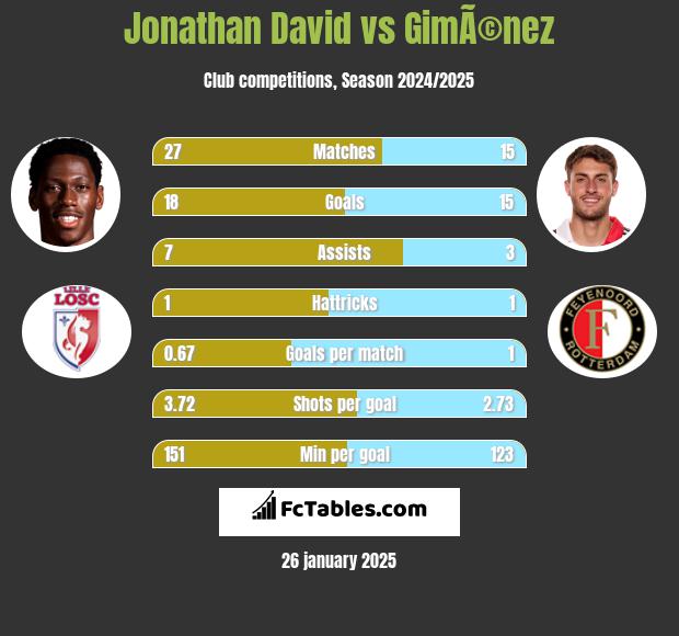 Jonathan David vs GimÃ©nez h2h player stats