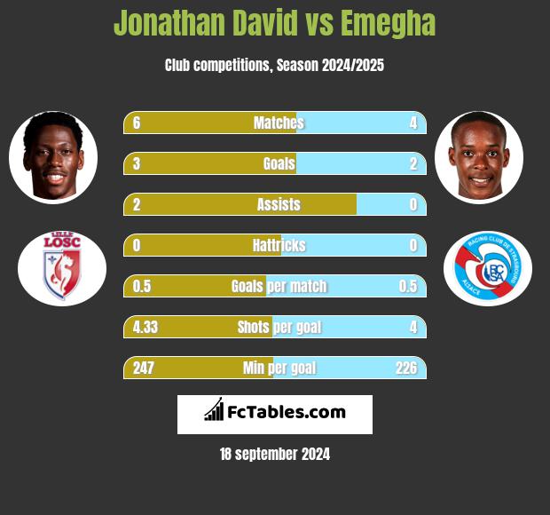 Jonathan David vs Emegha h2h player stats