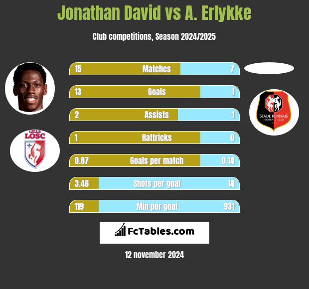 Jonathan David vs A. Erlykke h2h player stats