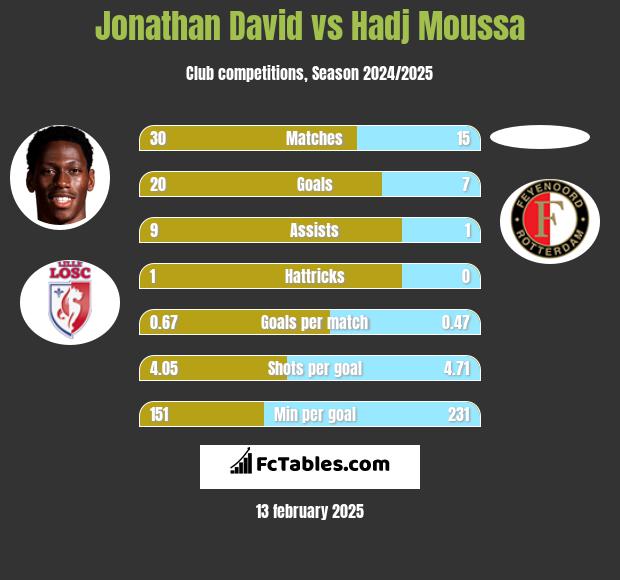 Jonathan David vs Hadj Moussa h2h player stats