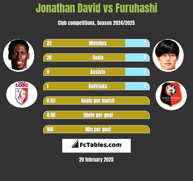 Jonathan David vs Furuhashi h2h player stats