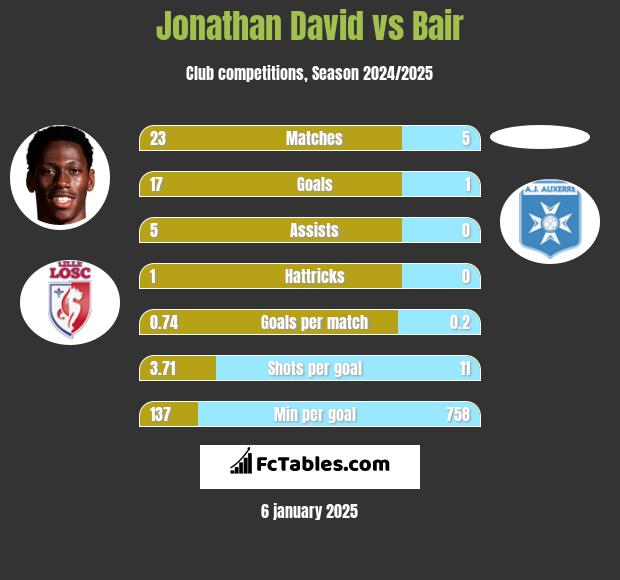 Jonathan David vs Bair h2h player stats