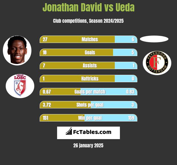 Jonathan David vs Ueda h2h player stats