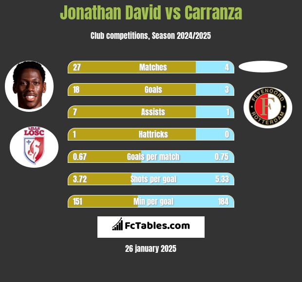 Jonathan David vs Carranza h2h player stats