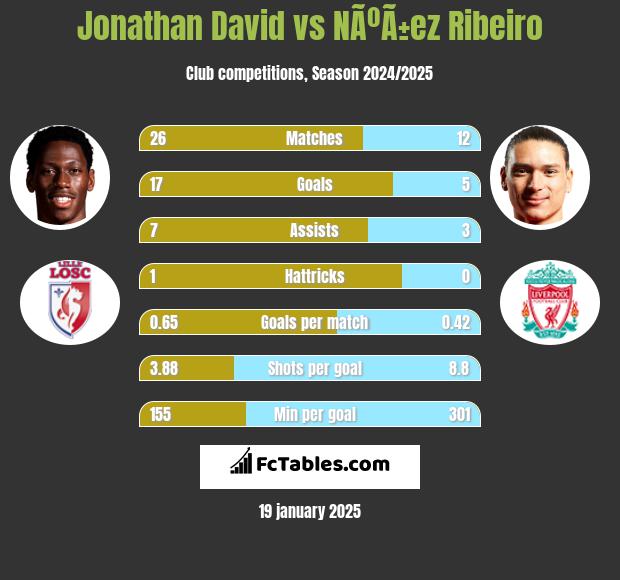 Jonathan David vs NÃºÃ±ez Ribeiro h2h player stats