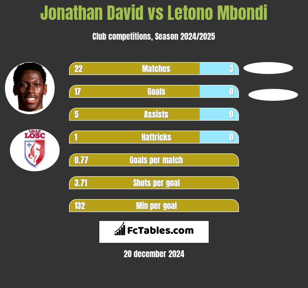 Jonathan David vs Letono Mbondi h2h player stats