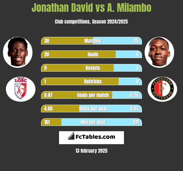 Jonathan David vs A. Milambo h2h player stats