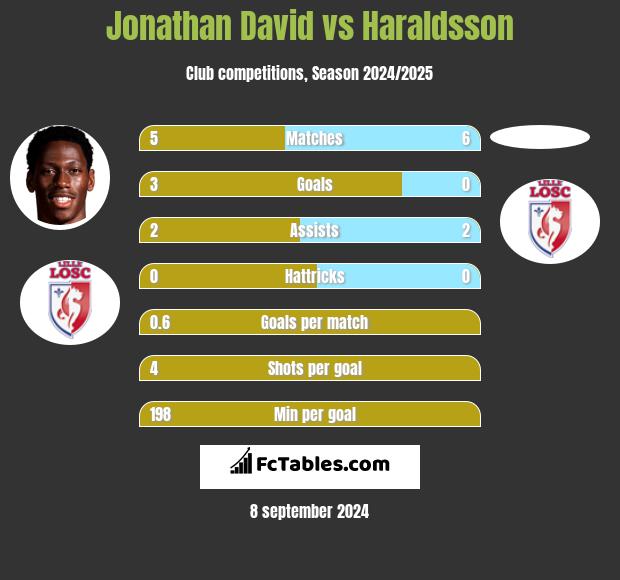 Jonathan David vs Haraldsson h2h player stats