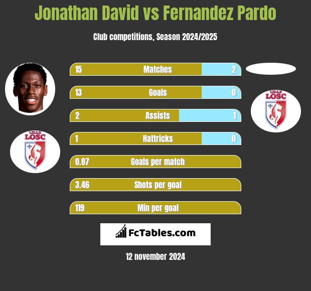 Jonathan David vs Fernandez Pardo h2h player stats