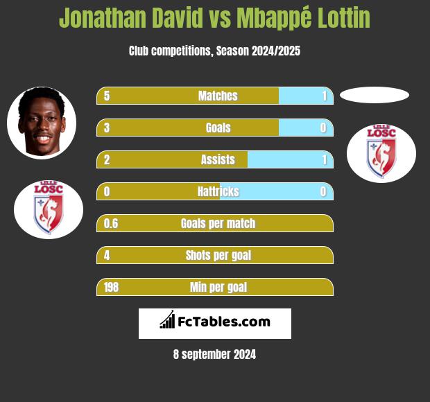 Jonathan David vs Mbappé Lottin h2h player stats