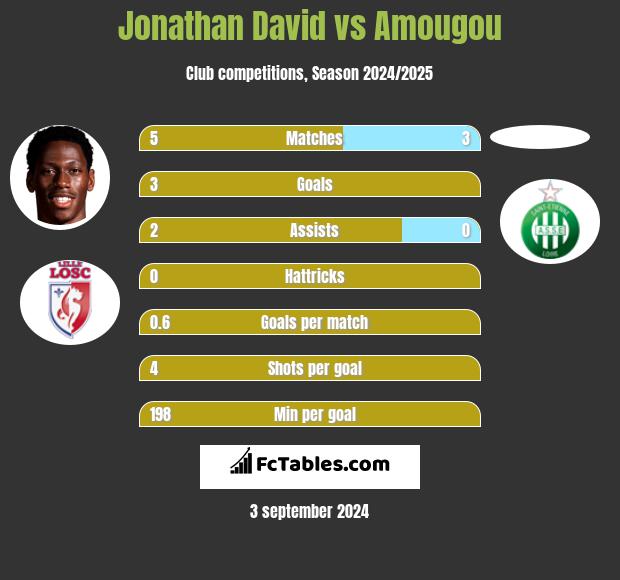 Jonathan David vs Amougou h2h player stats