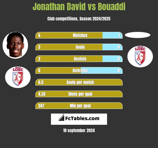 Jonathan David vs Bouaddi h2h player stats