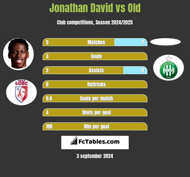 Jonathan David vs Old h2h player stats