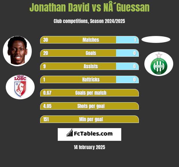 Jonathan David vs NÂ´Guessan h2h player stats