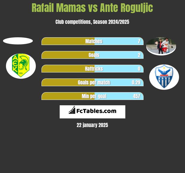 Rafail Mamas vs Ante Roguljic h2h player stats