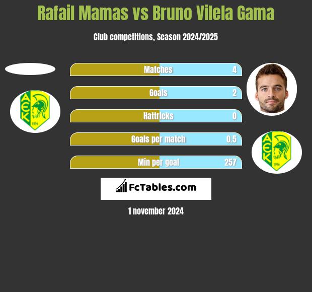 Rafail Mamas vs Bruno Vilela Gama h2h player stats