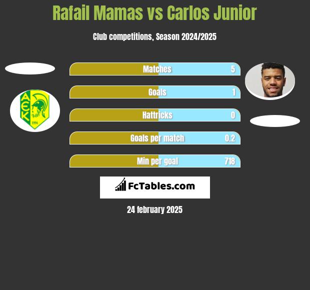 Rafail Mamas vs Carlos Junior h2h player stats