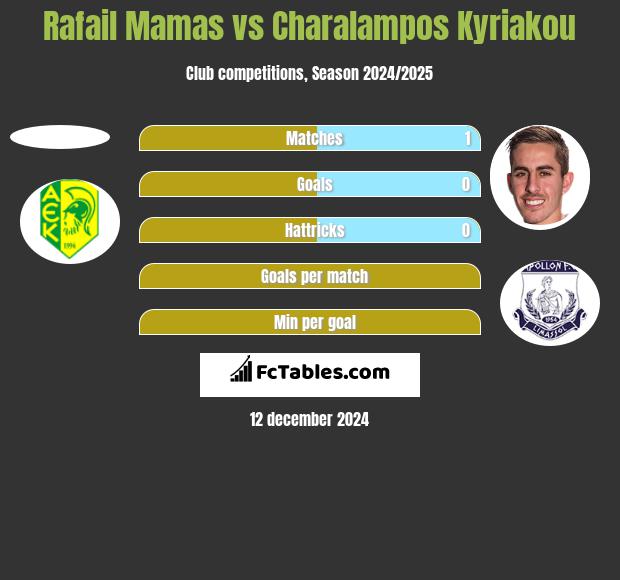 Rafail Mamas vs Charalampos Kyriakou h2h player stats