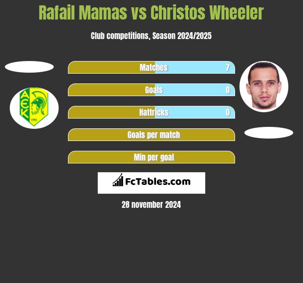 Rafail Mamas vs Christos Wheeler h2h player stats