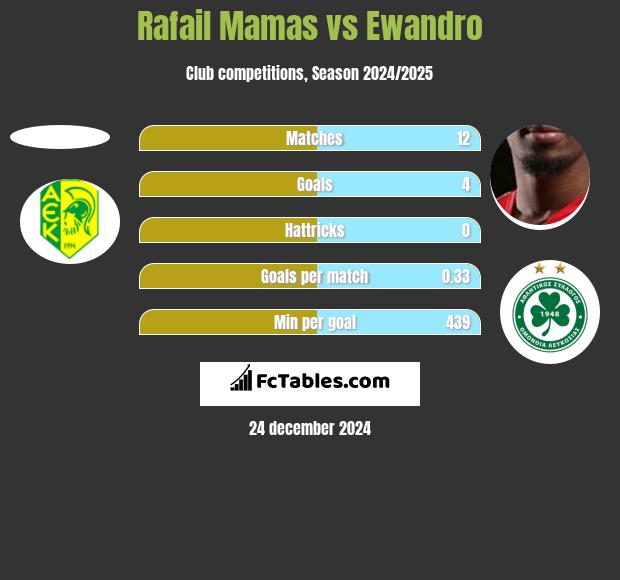 Rafail Mamas vs Ewandro h2h player stats