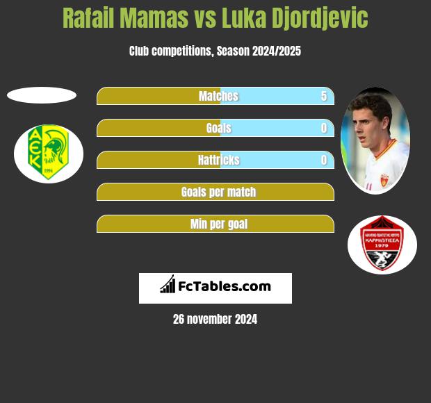 Rafail Mamas vs Luka Djordjević h2h player stats