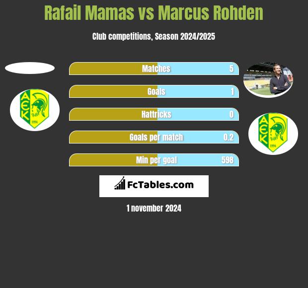 Rafail Mamas vs Marcus Rohden h2h player stats