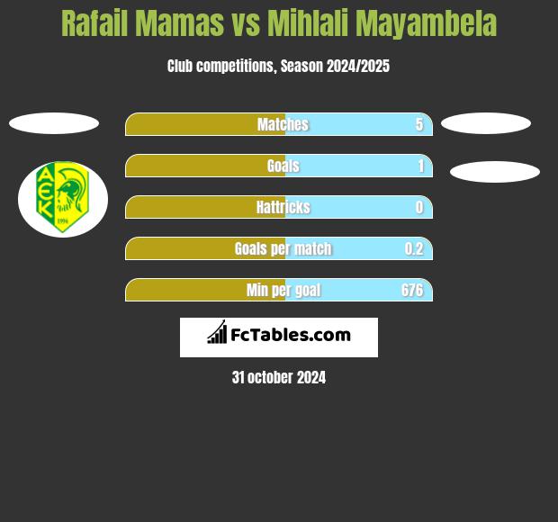 Rafail Mamas vs Mihlali Mayambela h2h player stats