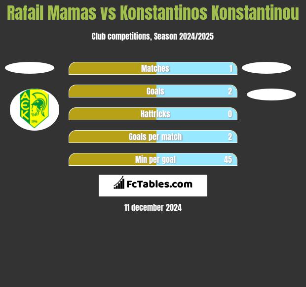 Rafail Mamas vs Konstantinos Konstantinou h2h player stats