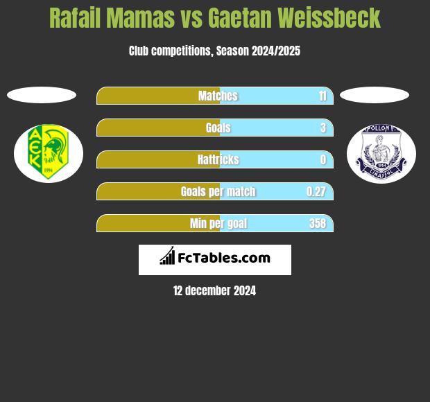 Rafail Mamas vs Gaetan Weissbeck h2h player stats