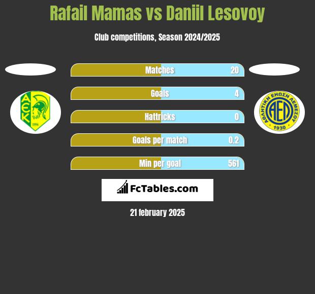 Rafail Mamas vs Daniil Lesovoy h2h player stats