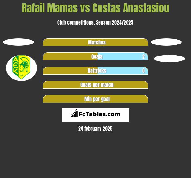 Rafail Mamas vs Costas Anastasiou h2h player stats