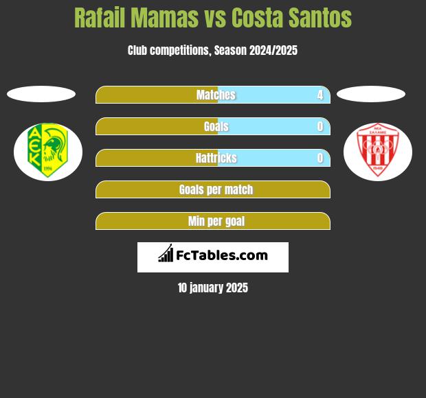 Rafail Mamas vs Costa Santos h2h player stats