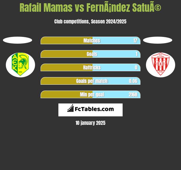 Rafail Mamas vs FernÃ¡ndez SatuÃ© h2h player stats