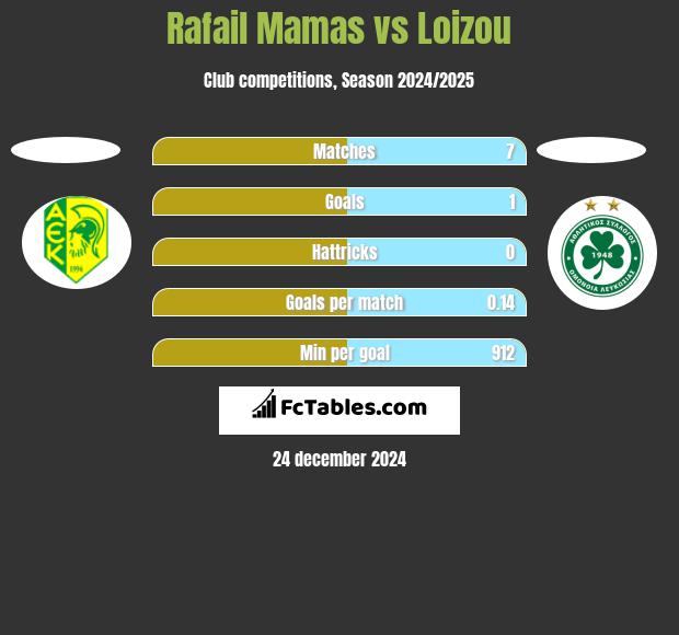 Rafail Mamas vs Loizou h2h player stats