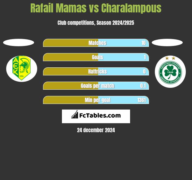 Rafail Mamas vs Charalampous h2h player stats