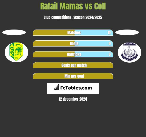 Rafail Mamas vs Coll h2h player stats